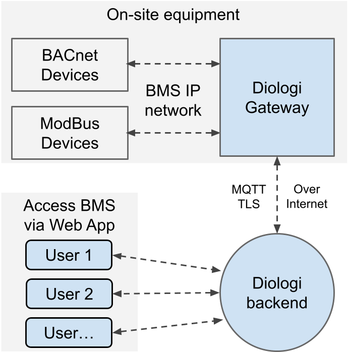 Diologi integration structure